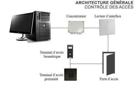 Architecture Générale - Contrôle d'accès